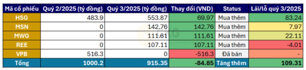 VND kết quả kinh doanh quý 3 - Trên đà hồi phục