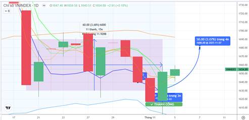 CHIẾN LƯỢC 06.11.2025: Kỳ vọng hút tiền, hỗ trợ tiếp cận lại 1680-1700 điểm. Áp lực T+ không quá mạnh