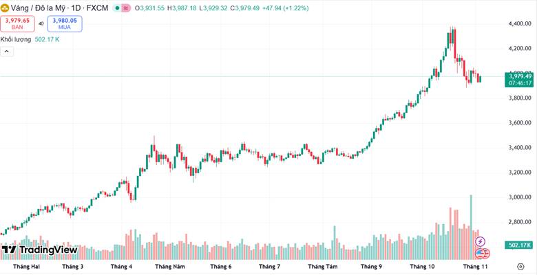 FED "chần chừ" với lãi suất: DXY vượt $100$, vàng thế giới sụt giảm, nhưng nhu cầu trong nước vẫn 'nóng'