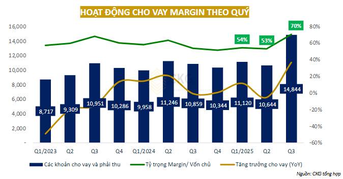 Cập nhật KQKD CTCP Chứng khoán Vndirect Q3/2025 mã VND