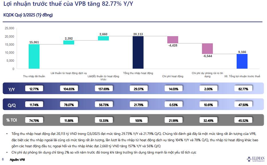 Kỷ nguyên vươn mình, VPB đi tắt đón đầu xu hướng tín dụng xanh? (VPB: HOSE) - Báo cáo phân tích và định giá cổ phiếu Eldian Capital