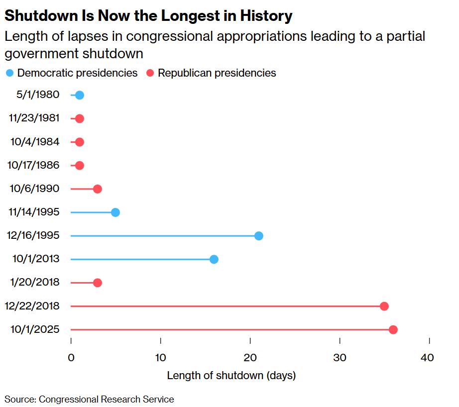 Fed đang điều hành trong bóng tối , vì chính phủ… không hoạt động