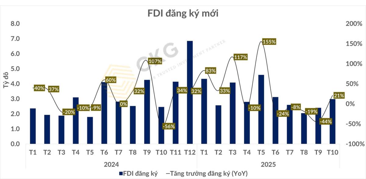 Dòng vốn FDI đã chính thức quay trở lại Việt Nam sau 4 tháng suy giảm!