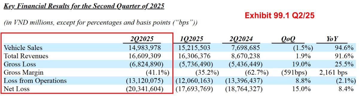 Vingroup thách thức phía sau con số