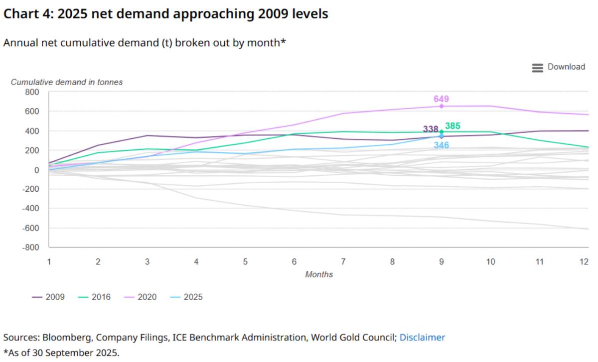 Các quỹ ETF của Hoa Kỳ thúc đẩy nhu cầu vàng và khối lượng giao dịch trong quý 3, dự báo giá được điều  ...