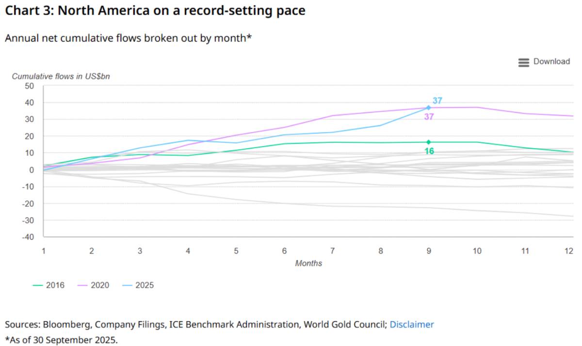 Các quỹ ETF của Hoa Kỳ thúc đẩy nhu cầu vàng và khối lượng giao dịch trong quý 3, dự báo giá được điều  ...