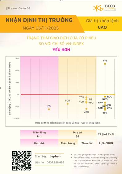 Thị trường giằng co quanh mốc 1.600 điểm: Nội lực giữ giá suy yếu. Phiên giao dịch hôm nay ghi nhận  ...