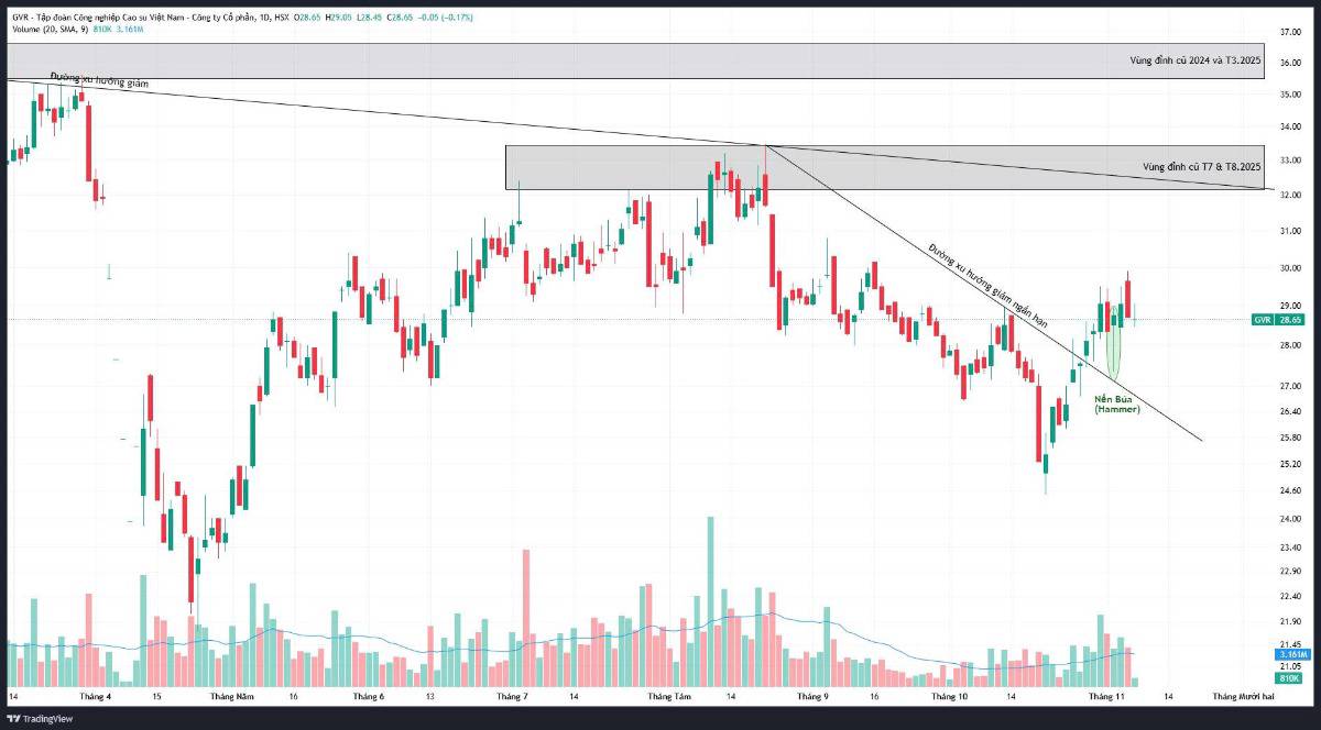 ✅ GVR: Kiểm định thành công đường xu hướng giảm sau bứt phá.. GVR đã bứt phá khỏi đường xu hướng giảm  ...