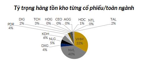 Hàng tồn kho toàn ngành bất động sản