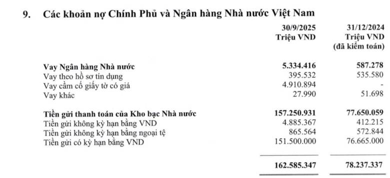 Tiền gửi “khủng” của kho bạc nhà nước tại big 4: hơn 450.000 tỷ đồng "tồn đọng" – dự báo sóng lớn đầu tư công cuối năm?