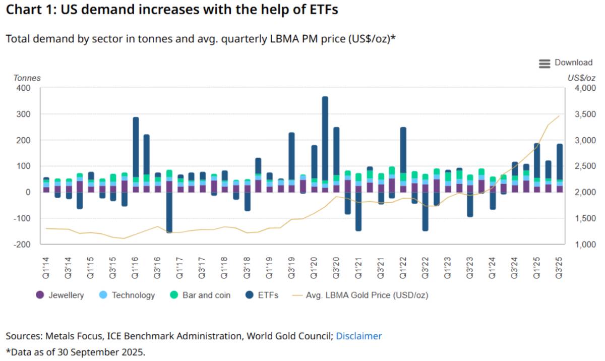 Các quỹ ETF của Hoa Kỳ thúc đẩy nhu cầu vàng và khối lượng giao dịch trong quý 3, dự báo giá được điều  ...