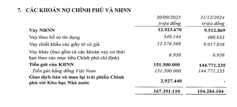 Tiền gửi “khủng” của kho bạc nhà nước tại big 4: hơn 450.000 tỷ đồng "tồn đọng" – dự báo sóng lớn đầu tư công cuối năm?