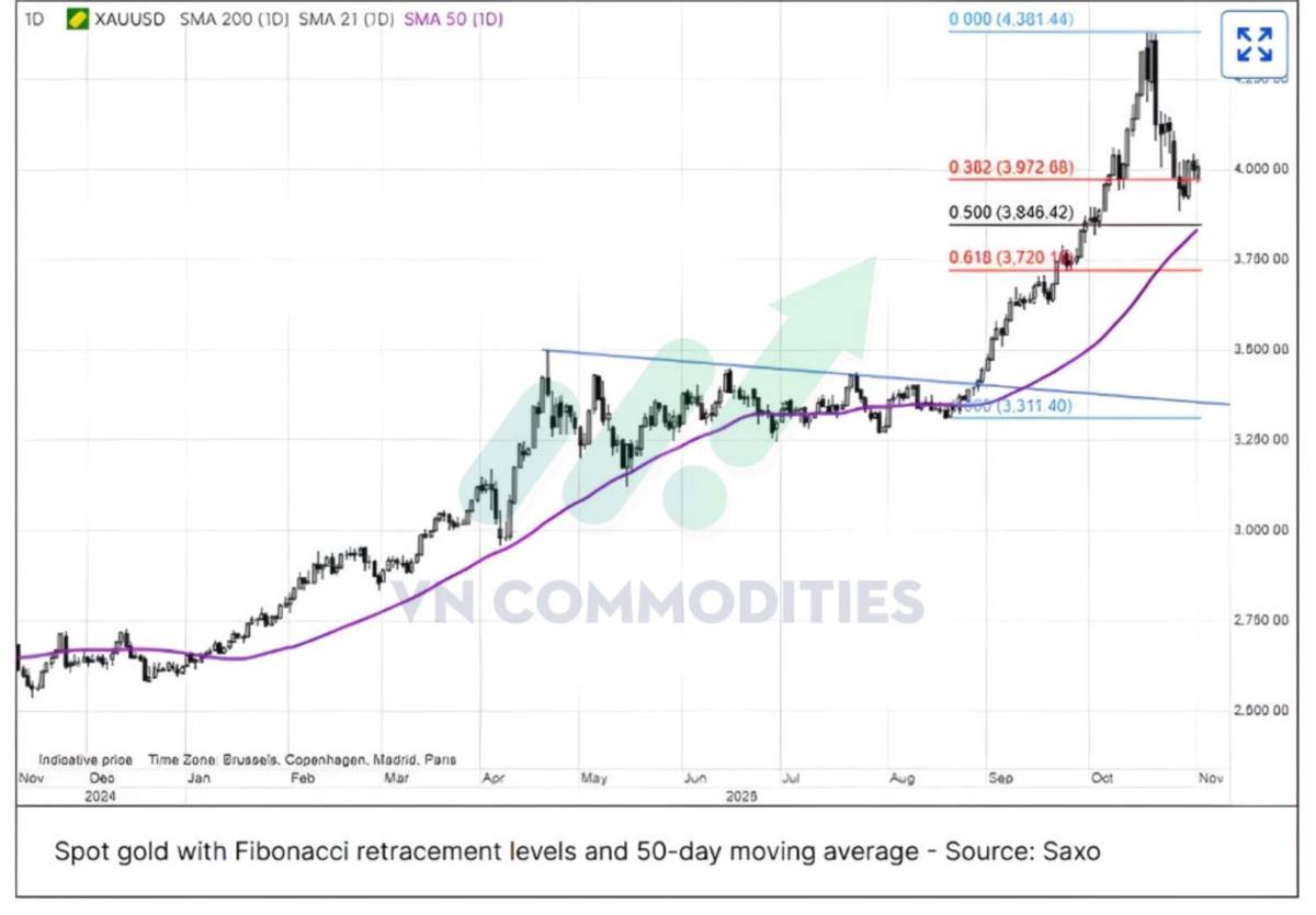 Vàng từ hưng phấn đến giai đoạn tích lũy – Đợt tăng kế tiếp có lẽ là câu chuyện của năm 2026