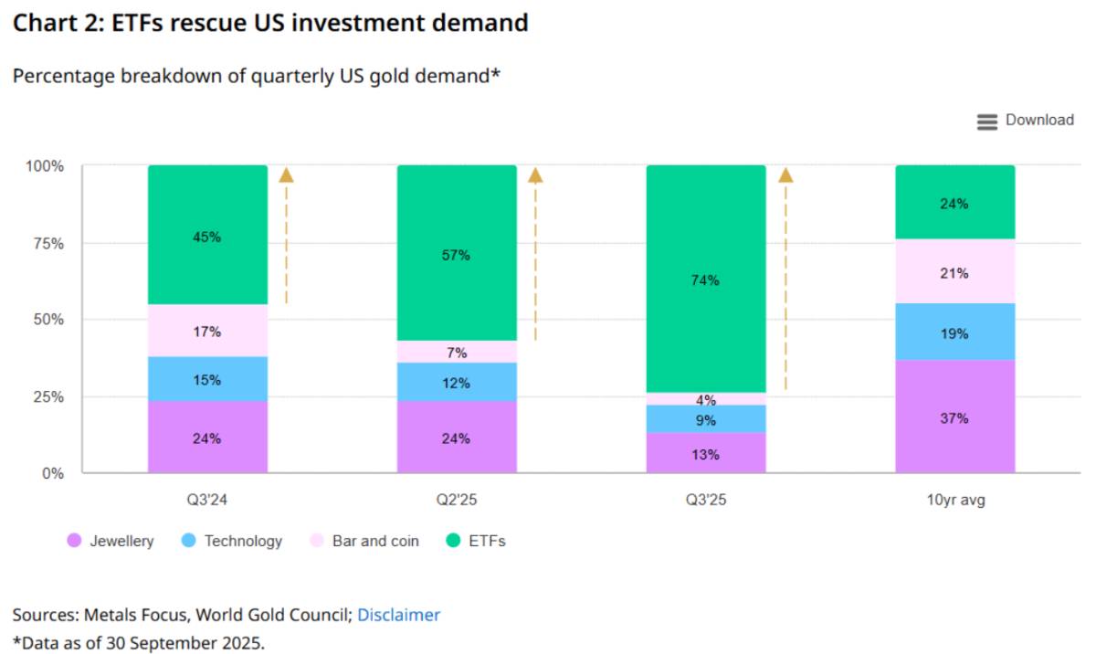 Các quỹ ETF của Hoa Kỳ thúc đẩy nhu cầu vàng và khối lượng giao dịch trong quý 3, dự báo giá được điều  ...
