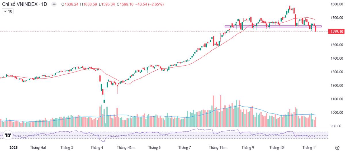 Lí do Index thủng 1.600? - Ngân hàng này đã về đến vùng giá hợp lí để mua!
