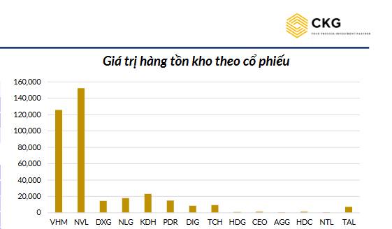 Hàng tồn kho toàn ngành bất động sản