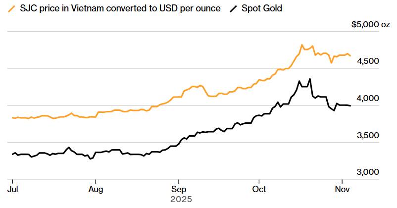 Nếu tiền là huyết mạch của nền kinh tế, thì vàng trong dân đang là ‘mạch máu bị tắc’ - Việt Nam quyết tâm khơi thông dòng chảy này trước khi áp lực tỷ giá và lạm phát tăng mạnh