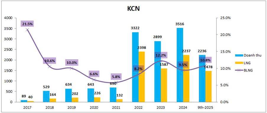 IDC: Lợi nhuận tăng mạnh 65% trong Q3