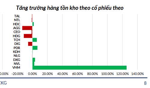 Hàng tồn kho toàn ngành bất động sản