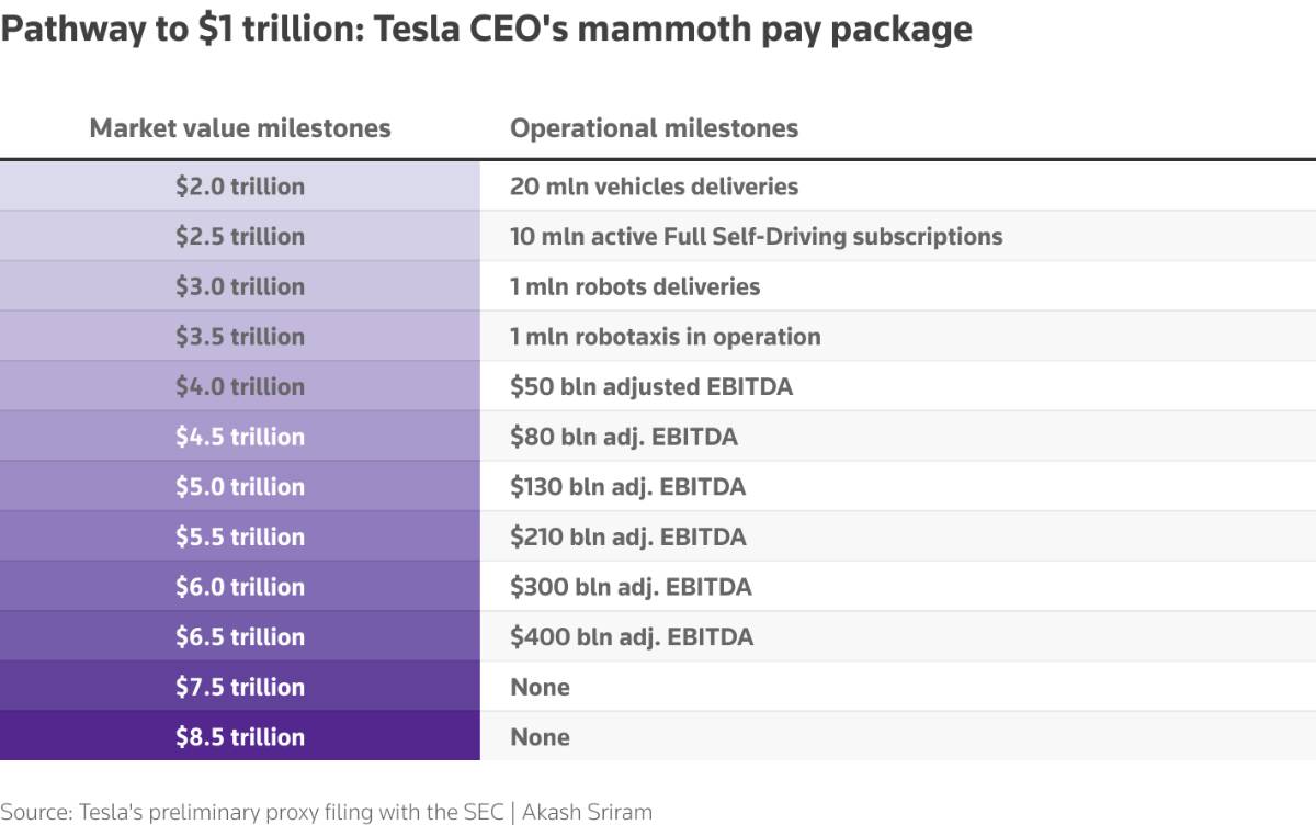 Liệu Elon Musk có trở thành “Trillionaire” đầu tiên trên thế giới?