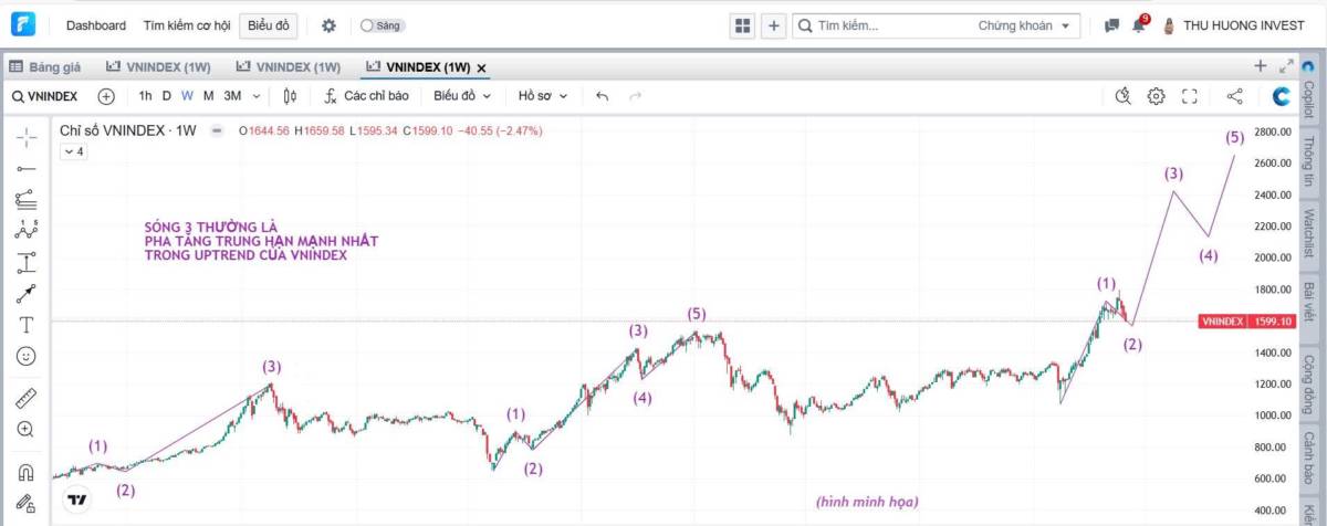 Khi nào thị trường chỉnh xong?