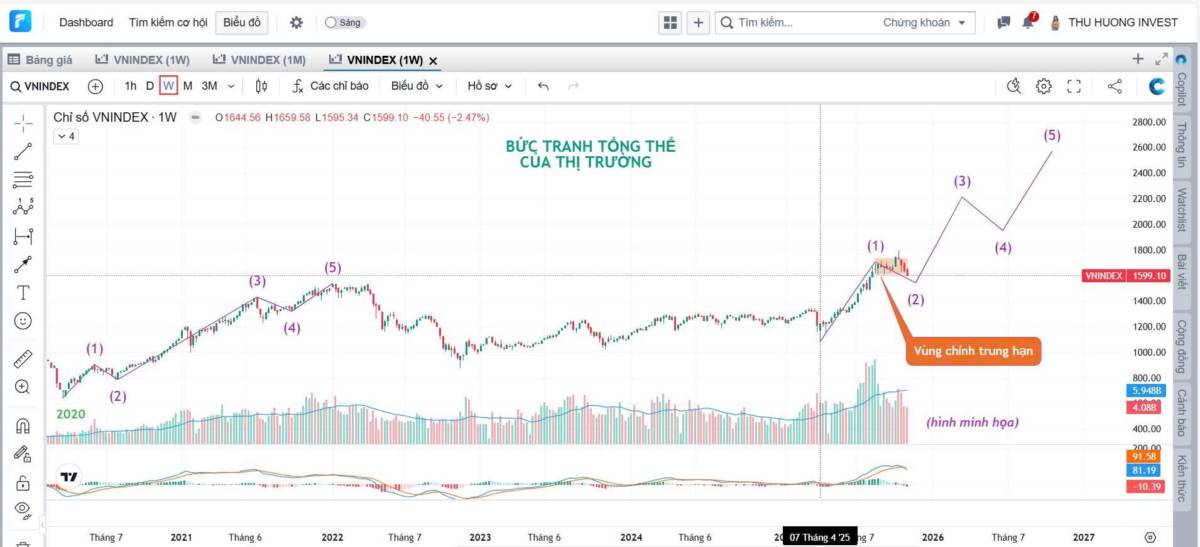 Khi nào thị trường chỉnh xong?