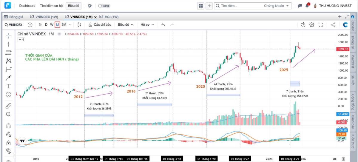 Khi nào thị trường chỉnh xong?