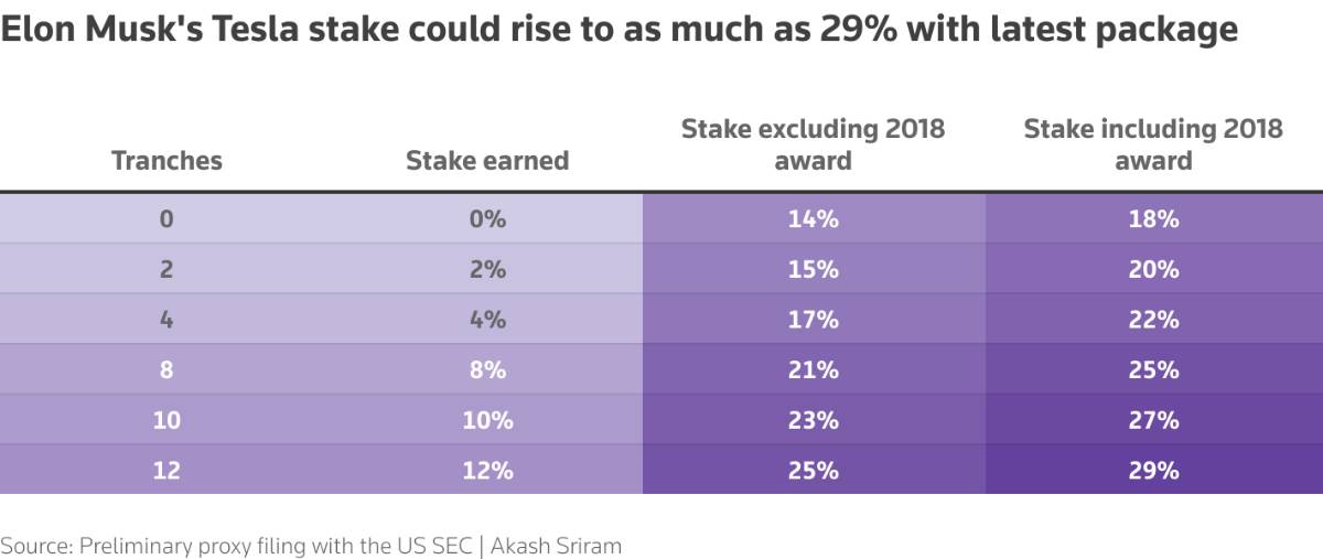 Liệu Elon Musk có trở thành “Trillionaire” đầu tiên trên thế giới?