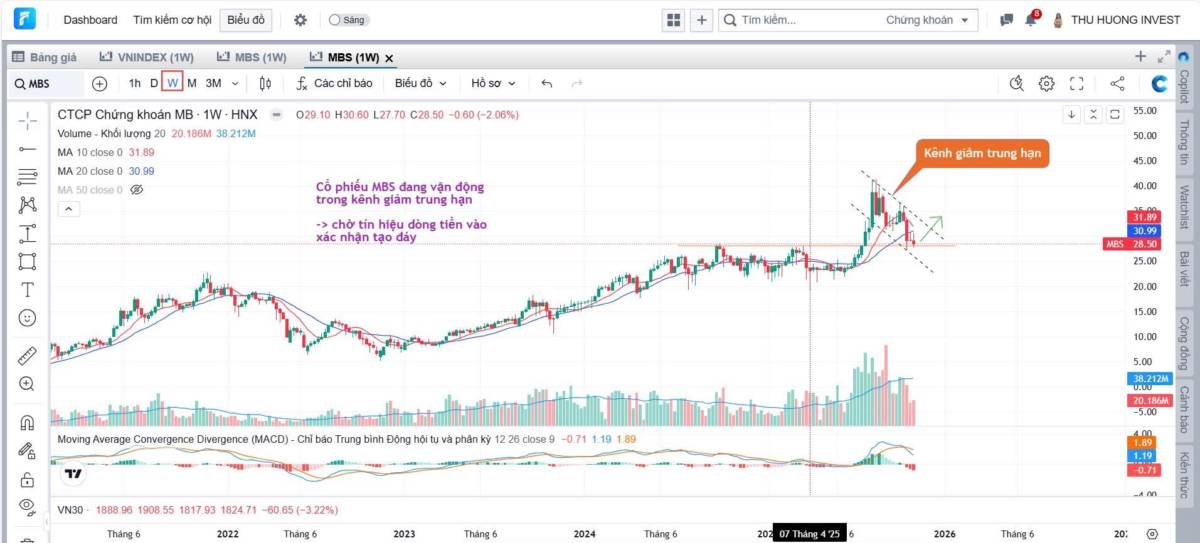 Khi nào thị trường chỉnh xong?