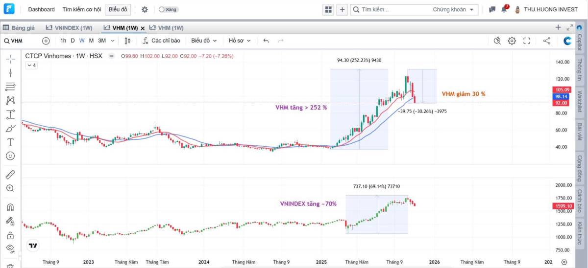 Khi nào thị trường chỉnh xong?