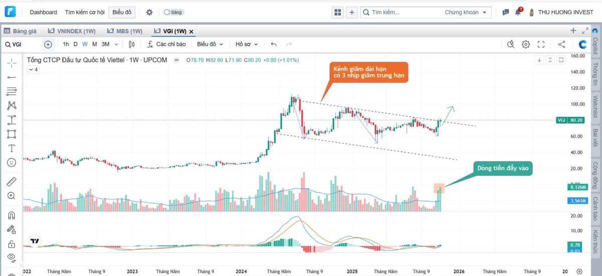 Khi nào thị trường chỉnh xong?
