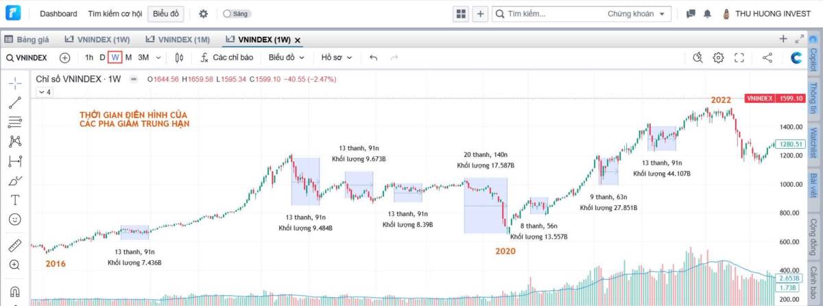 Khi nào thị trường chỉnh xong?