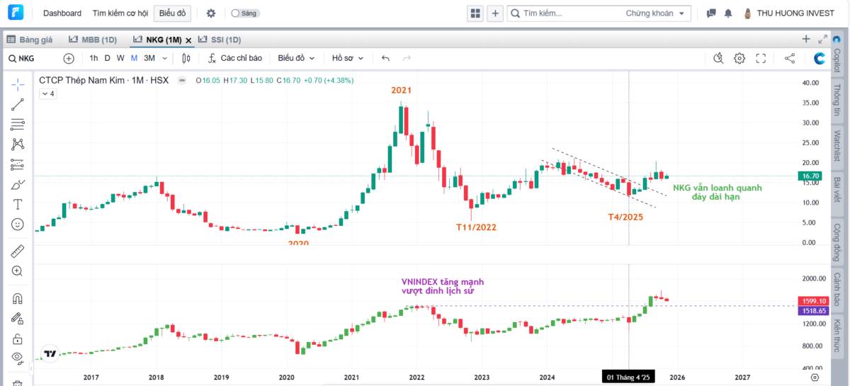 Khi nào thị trường chỉnh xong?