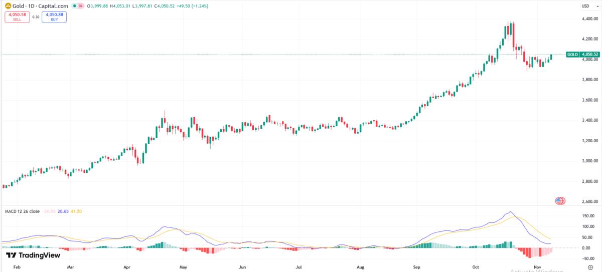 Thỏa thuận lưỡng Đảng gây áp lực lên vàng bạc - Kỷ lục đóng cửa chính phủ Mỹ chấm dứt?