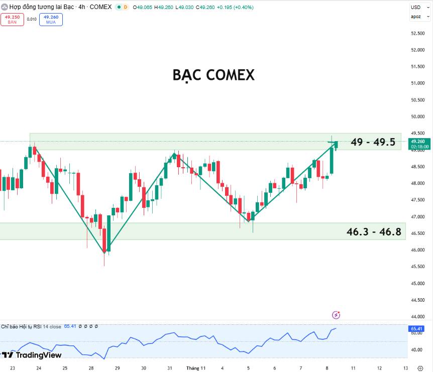 Bạc Comex: Thỏa Thuận Ngân Sách Mỹ Kích Hoạt Sóng Tăng Ngắn Hạn