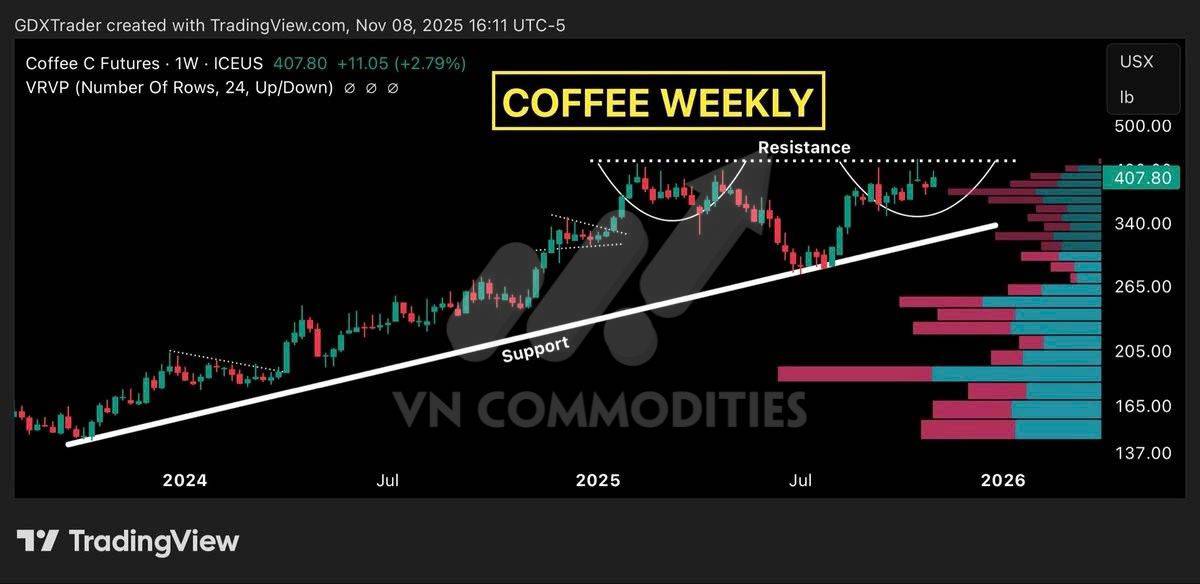 Nông sản giằng co trước thỏa thuận Mỹ–Trung, cà phê chuẩn bị cho pha tăng mới