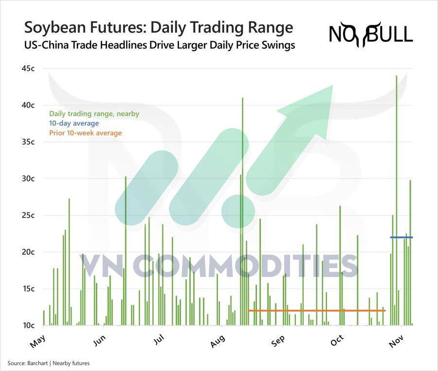 Nông sản giằng co trước thỏa thuận Mỹ–Trung, cà phê chuẩn bị cho pha tăng mới