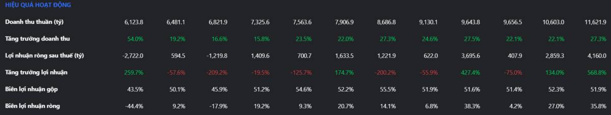 VGI: "Siêu Cổ Phiếu" CANSLIM Lộ Diện?