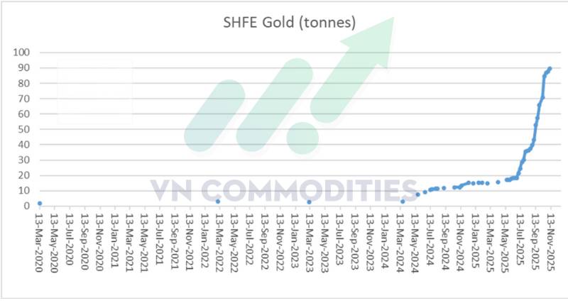 Bạch kim tích lũy chờ bứt phá, đồng phát tín hiệu điều chỉnh – Dòng tiền trú ẩn trở lại với vàng và bạc châu Á