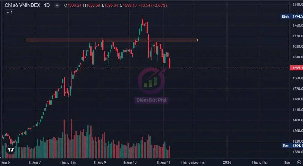 Chứng Khoán Tuần 10/11 - 14/11 Và Cổ Phiếu Chú Ý