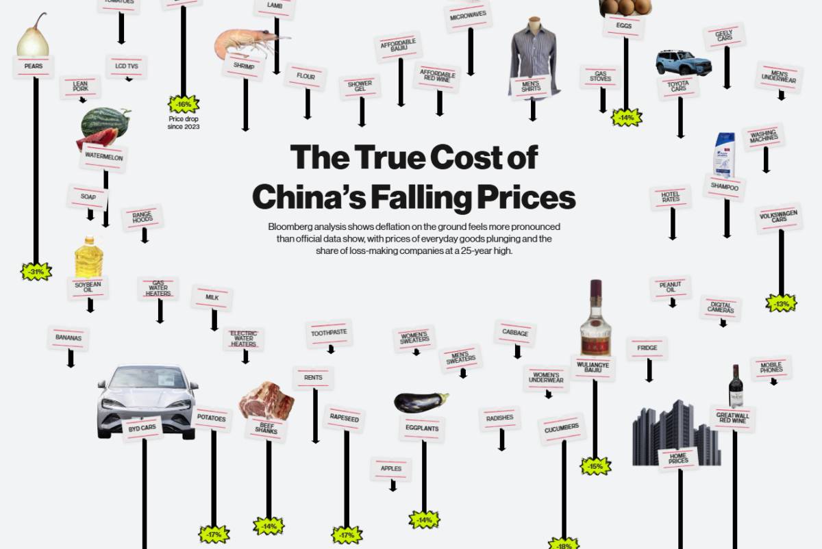 Trung Quốc trong vòng xoáy giảm phát: Giá hàng hóa lao dốc, doanh nghiệp thua lỗ kỷ lục 25 năm