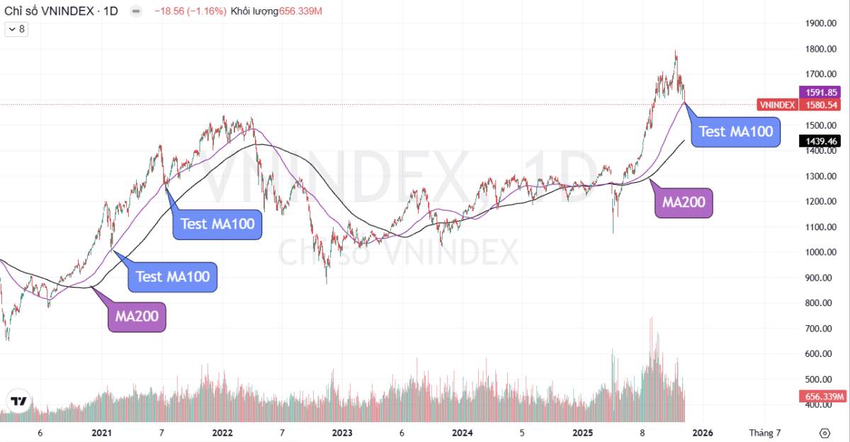 Thủng 1.600 Điểm Thị Trường Đã Rủi Ro Chưa? Khi Nào Mới Tạo Đáy?. Tuần qua, VN-Index chính thức thủng  ...