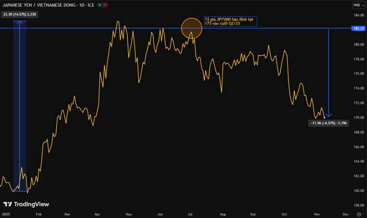 Hoàn Nhập 600 Tỷ Lỗ Tỷ Giá