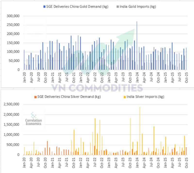 Bạch kim tích lũy chờ bứt phá, đồng phát tín hiệu điều chỉnh – Dòng tiền trú ẩn trở lại với vàng và bạc châu Á