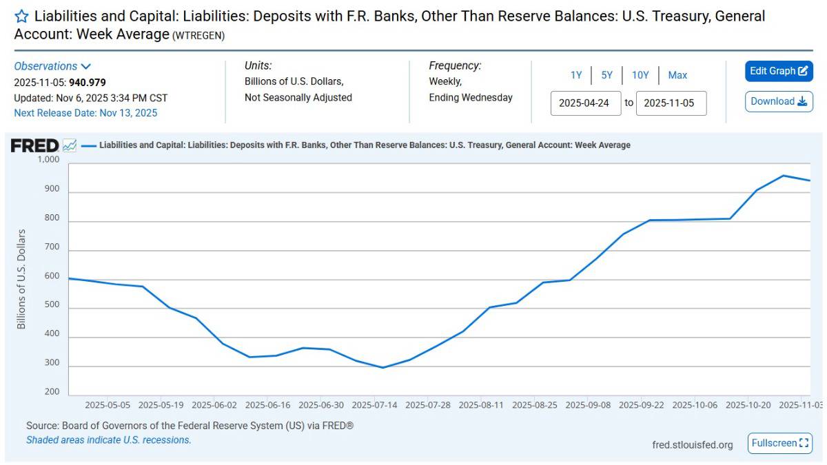 Chính phủ Mỹ mở cửa sẽ khiến thị trường tạo đáy trong tuần này?