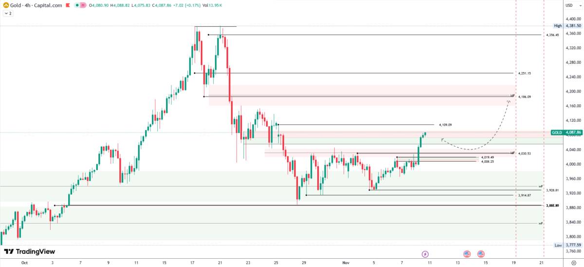 CƠ HỘI VÀNG: FED ÔN HÒA, TRIỂN VỌNG GIÁ HƯỚNG VỀ 4.180 USD/OUNCE. ------. 1. Fed chuyển giọng ôn hòa  ...