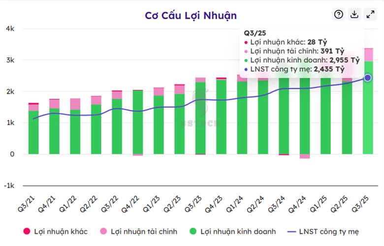 "An toàn" hay "tăng trưởng": cuộc đấu trí của nhà đầu tư giữa doanh nghiệp bão hòa và tiềm năng bứt phá