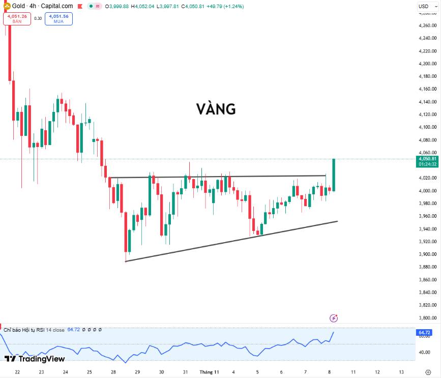 Vàng Bứt Phá Mạnh Sau Tín Hiệu Chính Phủ Mỹ Sắp Mở Cửa Trở Lại