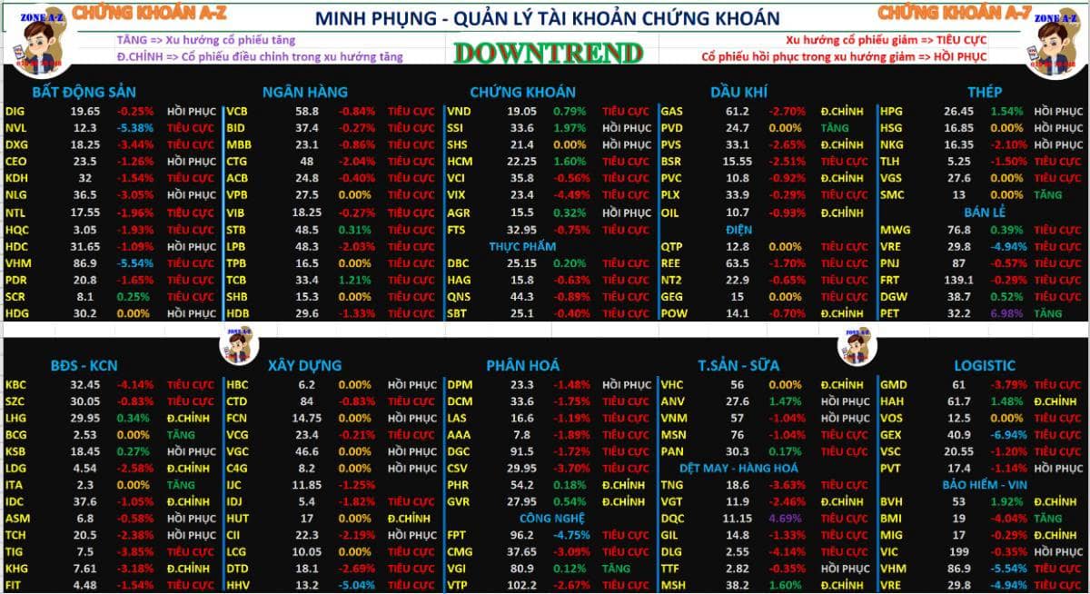 Chứng khoán hàng ngày 10/11/2025 | Downtrend tàu lượn cuối phiên