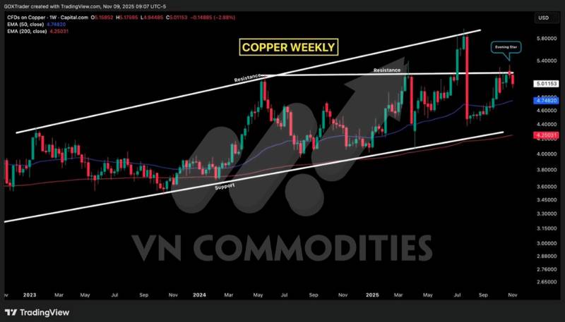 Bạch kim tích lũy chờ bứt phá, đồng phát tín hiệu điều chỉnh – Dòng tiền trú ẩn trở lại với vàng và bạc châu Á